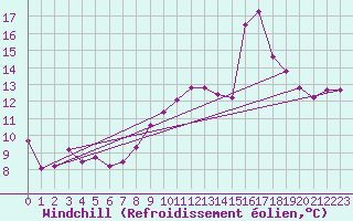 Courbe du refroidissement olien pour Thorney Island