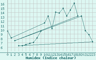 Courbe de l'humidex pour Ambert (63)