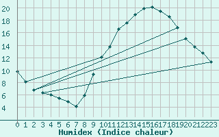 Courbe de l'humidex pour Crest (26)