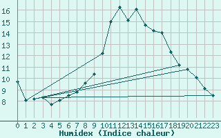 Courbe de l'humidex pour Koblenz Falckenstein