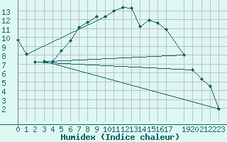 Courbe de l'humidex pour Dagali