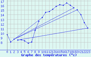 Courbe de tempratures pour Valognes (50)