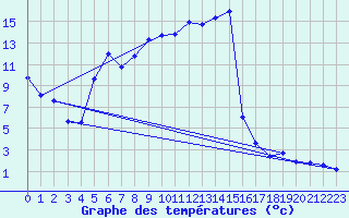 Courbe de tempratures pour Formigures (66)