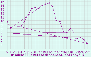 Courbe du refroidissement olien pour Kekesteto