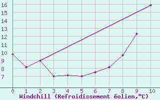 Courbe du refroidissement olien pour Madrid / Retiro (Esp)