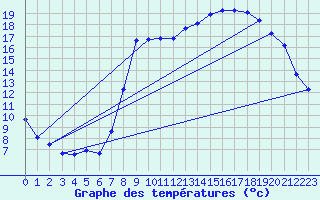 Courbe de tempratures pour Les Martys (11)