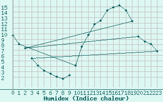 Courbe de l'humidex pour Cerisiers (89)