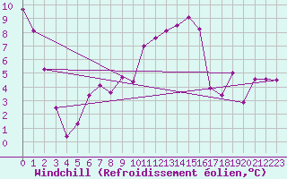 Courbe du refroidissement olien pour Bagnres-de-Luchon (31)