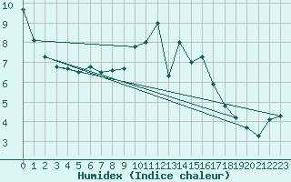 Courbe de l'humidex pour Fix-Saint-Geneys (43)