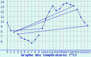 Courbe de tempratures pour Roissy (95)