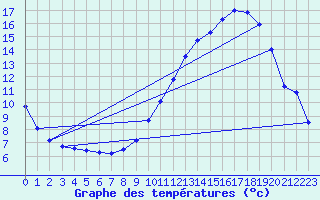 Courbe de tempratures pour Ble / Mulhouse (68)
