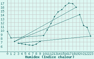 Courbe de l'humidex pour Ble / Mulhouse (68)