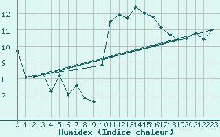 Courbe de l'humidex pour Landivisiau (29)