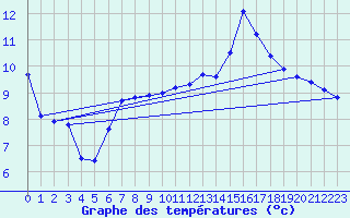 Courbe de tempratures pour Fains-Veel (55)