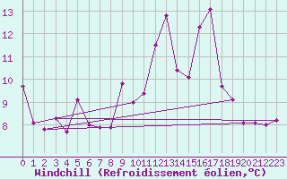 Courbe du refroidissement olien pour Saint-Vaast-la-Hougue (50)