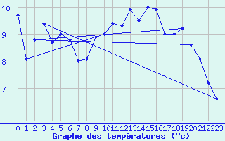 Courbe de tempratures pour Sartne (2A)