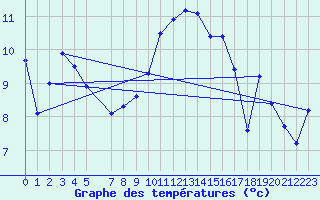 Courbe de tempratures pour Pertuis - Le Farigoulier (84)