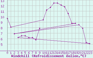Courbe du refroidissement olien pour Breuillet (17)