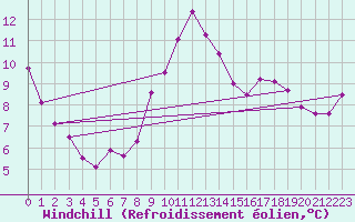 Courbe du refroidissement olien pour Bridel (Lu)