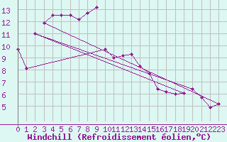 Courbe du refroidissement olien pour Blois (41)