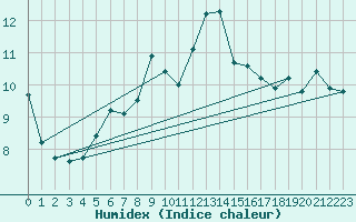 Courbe de l'humidex pour Kernascleden (56)