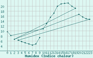 Courbe de l'humidex pour Aouste sur Sye (26)