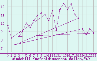 Courbe du refroidissement olien pour Andernach