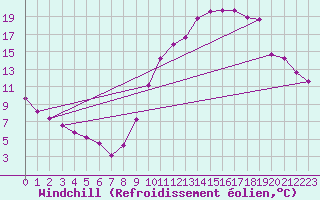 Courbe du refroidissement olien pour Eygliers (05)