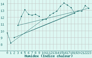 Courbe de l'humidex pour Korsnas Bredskaret