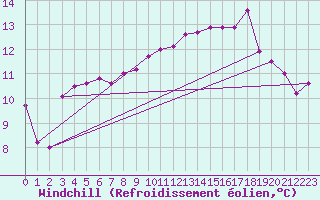 Courbe du refroidissement olien pour Le Touquet (62)