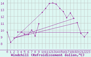 Courbe du refroidissement olien pour Eygliers (05)