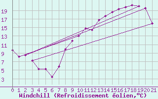 Courbe du refroidissement olien pour Flers (61)