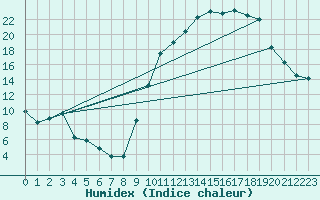 Courbe de l'humidex pour Anglars St-Flix(12)