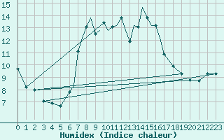 Courbe de l'humidex pour Boscombe Down