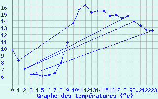 Courbe de tempratures pour Larrau (64)