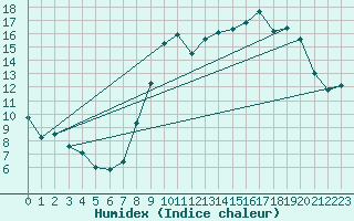 Courbe de l'humidex pour Montpellier (34)