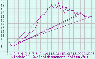 Courbe du refroidissement olien pour Hawarden
