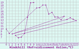 Courbe du refroidissement olien pour Sjenica