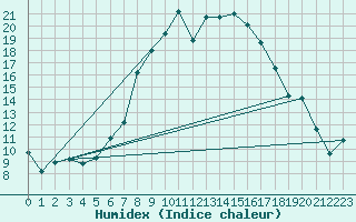 Courbe de l'humidex pour Scuol