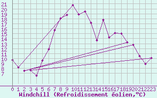 Courbe du refroidissement olien pour Weissenburg