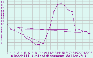 Courbe du refroidissement olien pour Brive-Laroche (19)