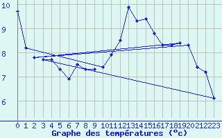 Courbe de tempratures pour La Lande-sur-Eure (61)