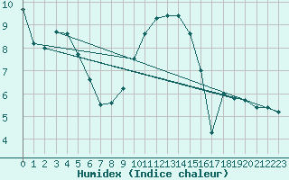 Courbe de l'humidex pour Diepenbeek (Be)