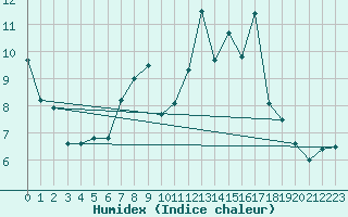 Courbe de l'humidex pour Moleson (Sw)