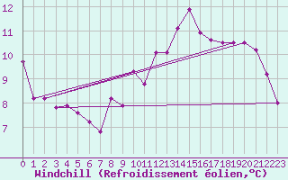 Courbe du refroidissement olien pour Landser (68)