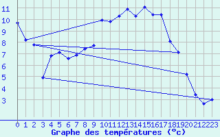 Courbe de tempratures pour Aadorf / Tnikon