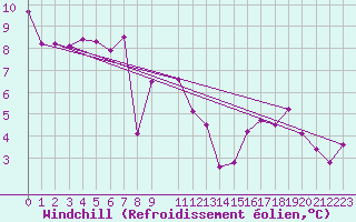 Courbe du refroidissement olien pour Herserange (54)