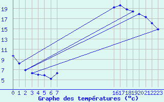 Courbe de tempratures pour Herserange (54)