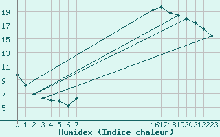 Courbe de l'humidex pour Herserange (54)