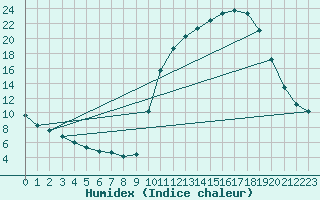Courbe de l'humidex pour Tour-en-Sologne (41)